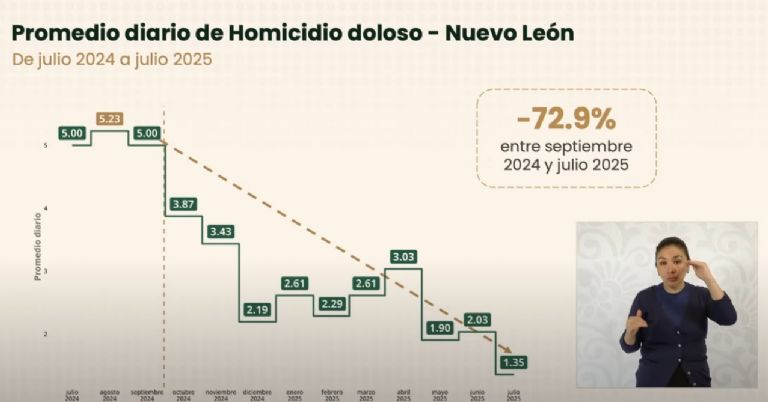 Reconocen en La Mañanera baja del 72.9% en homicidios en Nuevo León